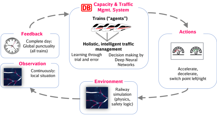 “Deep Reinforced Learning”: Following the model of human learning, AI models are trained to learn by trial-and-error in a realistic simulation of railroad operations.