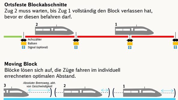 Moving Block erhöht die Kapazität im Schienennetz, da mehr Züge auf derselben Strecke eingesetzt werden können. Feldelemente wie z.B. Achszähler fallen weg. 
