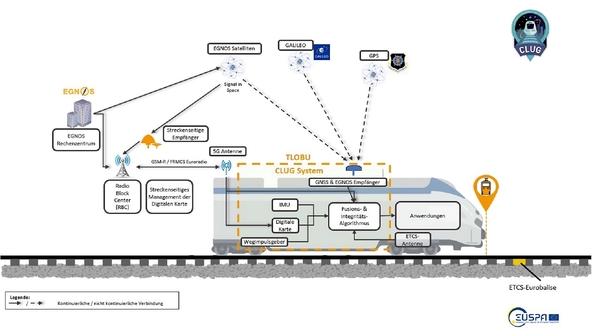 Überblick über die Architecture des CLUG-Lokalisierungssystems. Das System verwendet Sensordaten von GNSS-Empfängern und weiteren Sensoren.