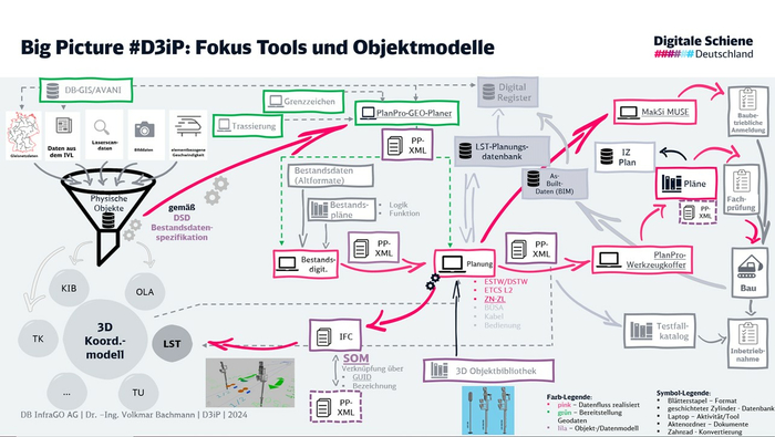 Tools und Objektmodelle (Copyright: DB InfraGO AG)