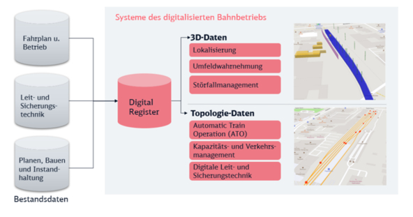 Das Digitale Register als zentrale Datendrehscheibe für die Systeme des digitalisierten Bahnbetriebs.